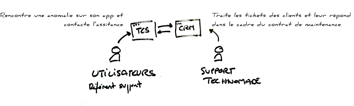 contexte-tcs